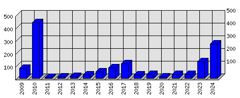 Roční statistiky