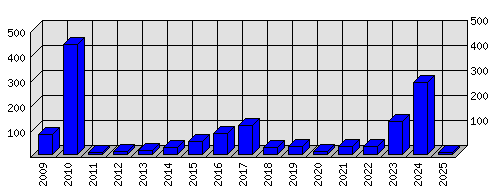 Roční statistiky