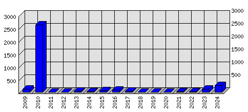 Roční statistiky