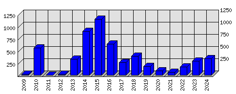 Roční statistiky