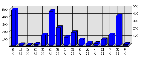 Roční statistiky