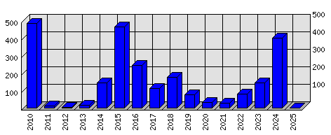 Roční statistiky