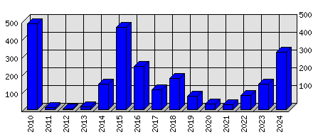 Roční statistiky