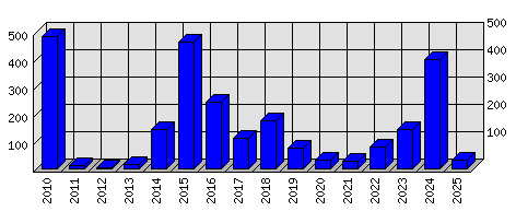 Roční statistiky