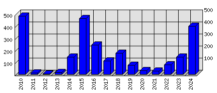 Roční statistiky