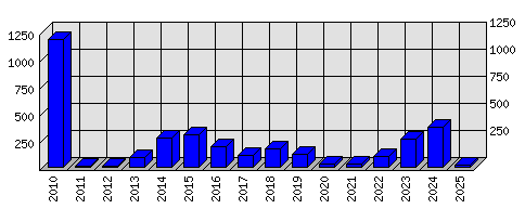 Roční statistiky