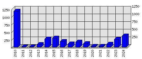 Roční statistiky