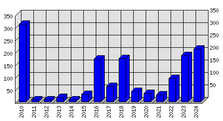 Roční statistiky