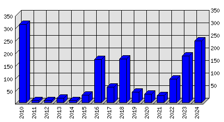 Roční statistiky