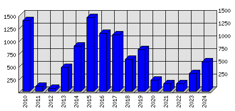 Roční statistiky