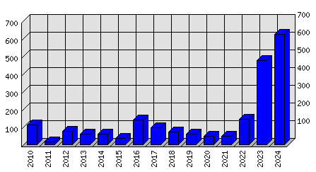 Roční statistiky