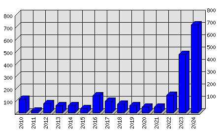 Roční statistiky