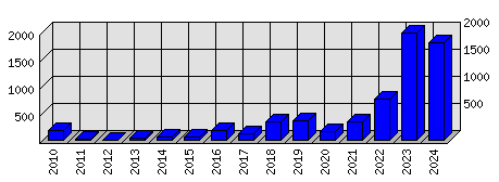 Roční statistiky