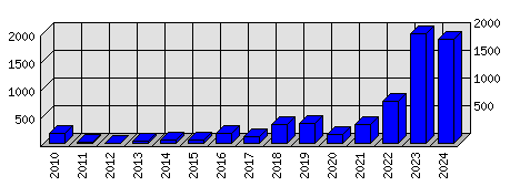 Roční statistiky