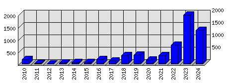 Roční statistiky