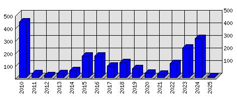 Roční statistiky