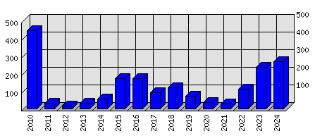 Roční statistiky