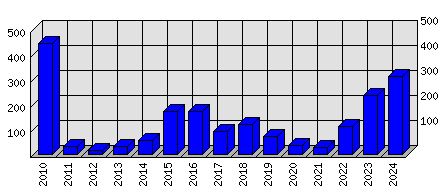 Roční statistiky