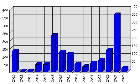 Roční statistiky