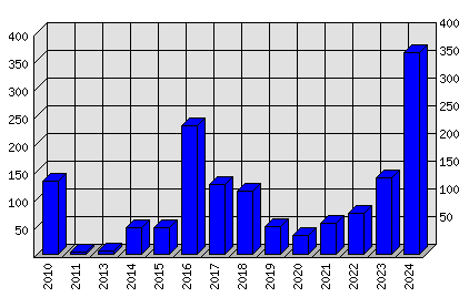 Roční statistiky