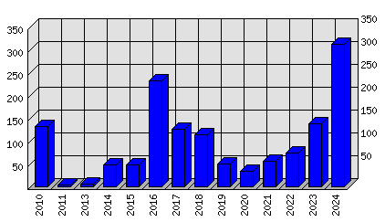 Roční statistiky