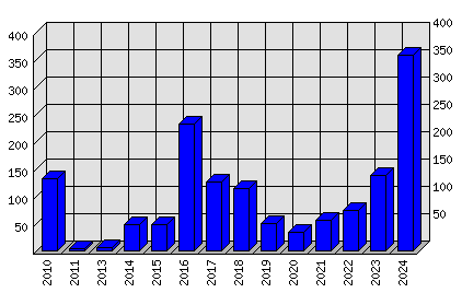 Roční statistiky