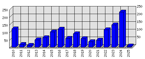 Roční statistiky