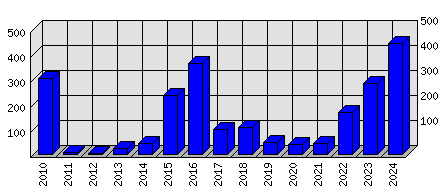 Roční statistiky