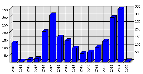 Roční statistiky