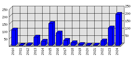 Roční statistiky