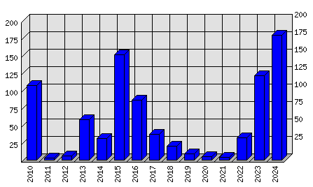 Roční statistiky