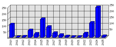 Roční statistiky