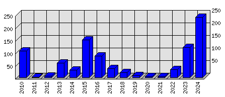 Roční statistiky