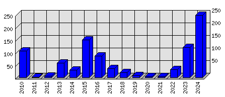 Roční statistiky