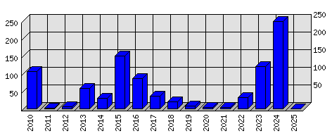 Roční statistiky