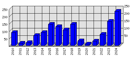 Roční statistiky