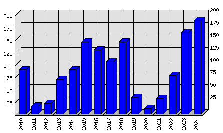 Roční statistiky