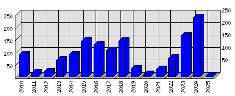 Roční statistiky