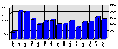 Roční statistiky