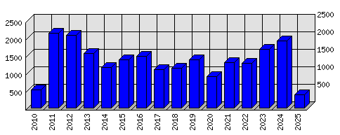 Roční statistiky