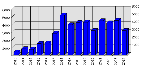 Roční statistiky