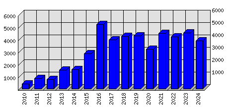 Roční statistiky