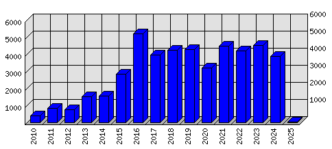 Roční statistiky