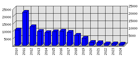 Roční statistiky