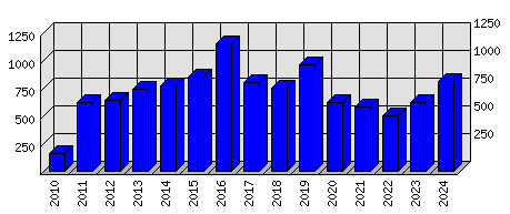 Roční statistiky