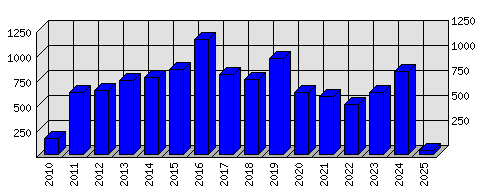 Roční statistiky