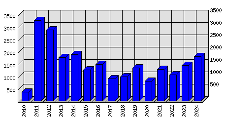 Roční statistiky