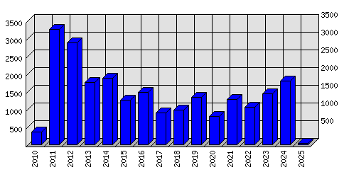 Roční statistiky