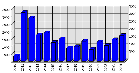 Roční statistiky