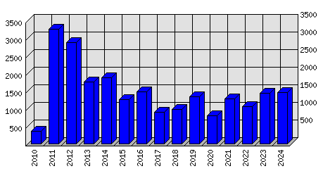 Roční statistiky